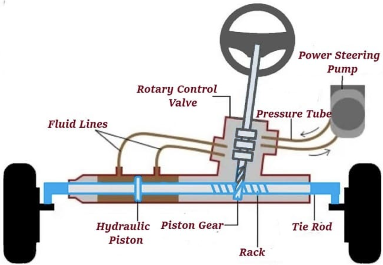 Easy on the Wheel (Power Steering)